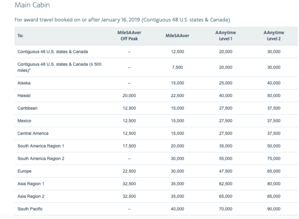 American Airlines miles award chart