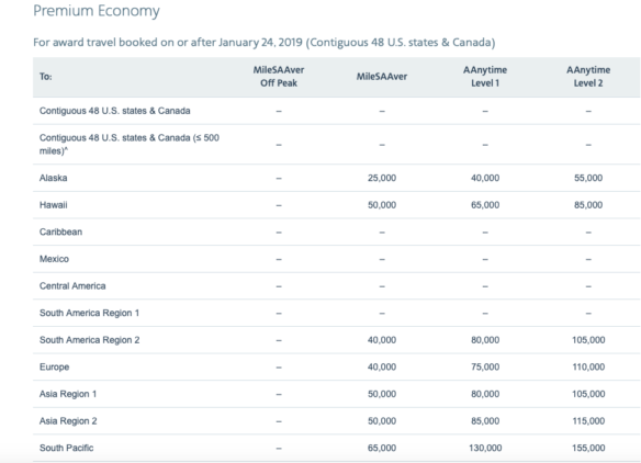 How to Best Spend American Airlines Miles